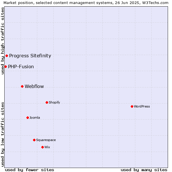 Market position of Webflow vs. Progress Sitefinity vs. PHP-Fusion