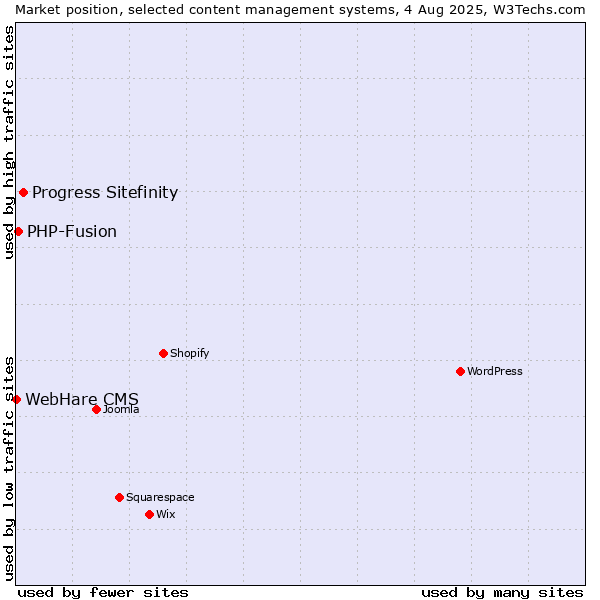 Market position of Progress Sitefinity vs. PHP-Fusion vs. WebHare CMS