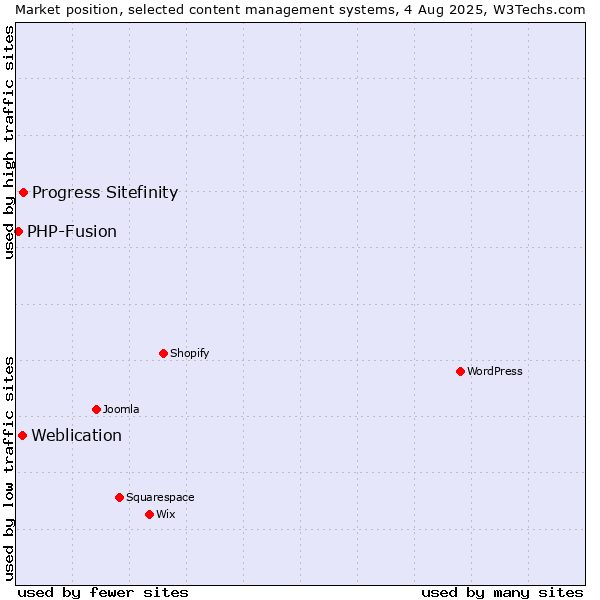Market position of Progress Sitefinity vs. Weblication vs. PHP-Fusion