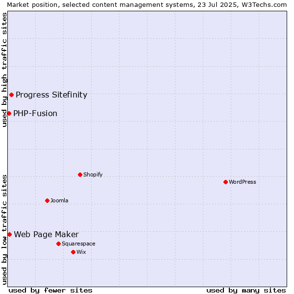 Market position of Progress Sitefinity vs. Web Page Maker vs. PHP-Fusion