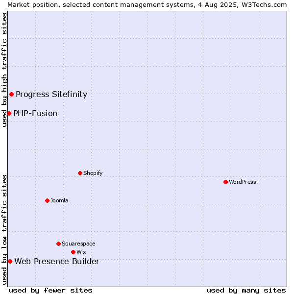Market position of Progress Sitefinity vs. Web Presence Builder vs. PHP-Fusion