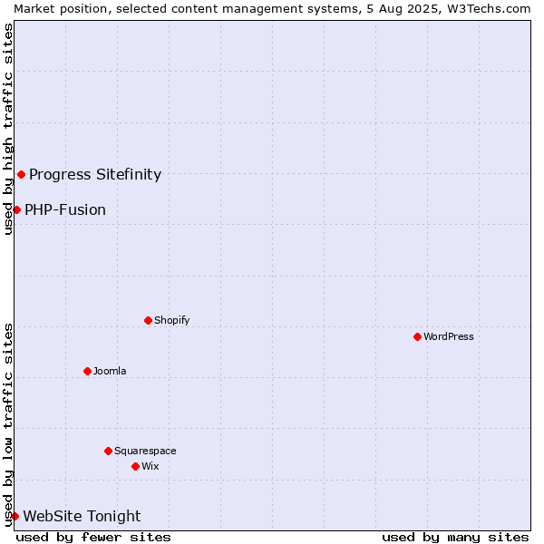 Market position of Progress Sitefinity vs. PHP-Fusion vs. WebSite Tonight