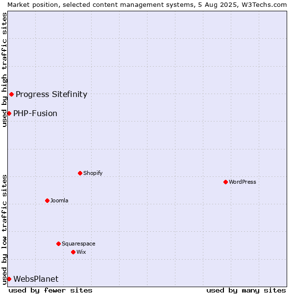 Market position of Progress Sitefinity vs. PHP-Fusion vs. WebsPlanet