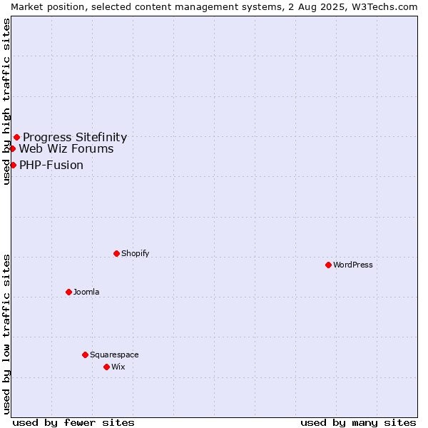 Market position of Progress Sitefinity vs. PHP-Fusion vs. Web Wiz Forums