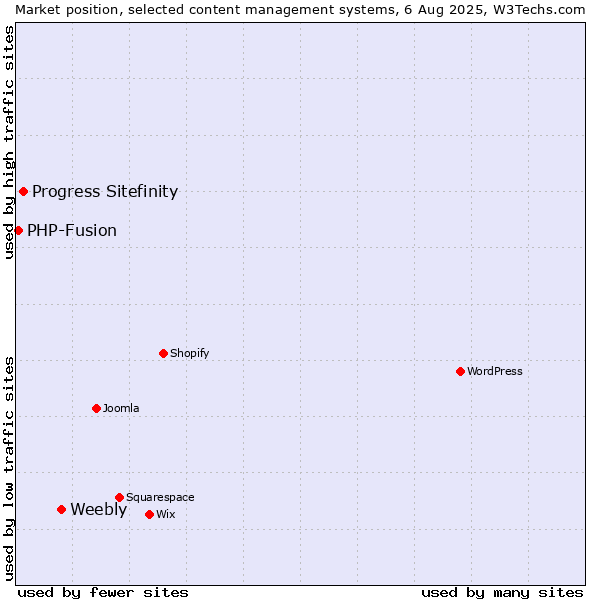 Market position of Weebly vs. Progress Sitefinity vs. PHP-Fusion