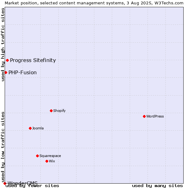 Market position of Progress Sitefinity vs. PHP-Fusion vs. WonderCMS