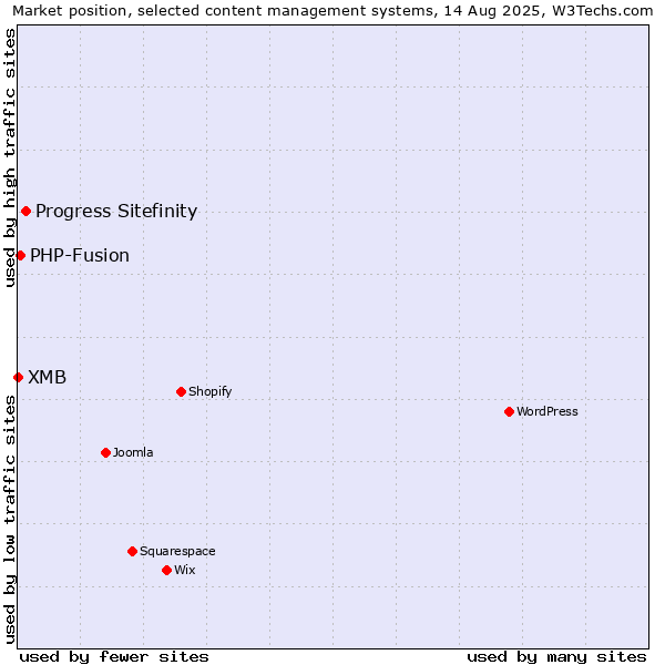 Market position of Progress Sitefinity vs. PHP-Fusion vs. XMB