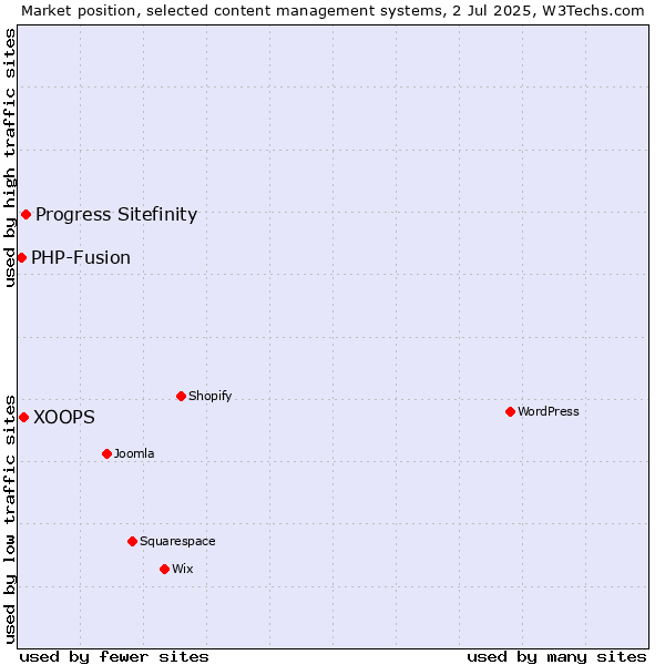 Market position of Progress Sitefinity vs. XOOPS vs. PHP-Fusion