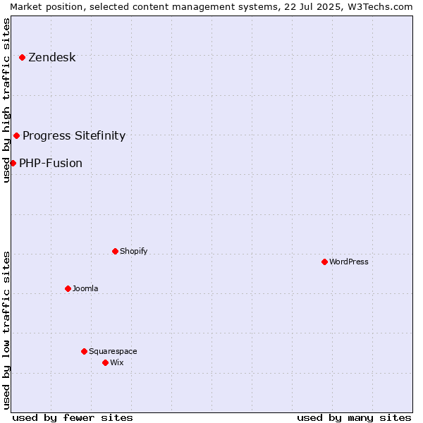 Market position of Zendesk vs. Progress Sitefinity vs. PHP-Fusion