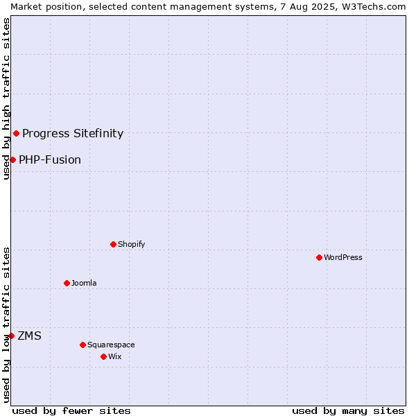 Market position of Progress Sitefinity vs. PHP-Fusion vs. ZMS