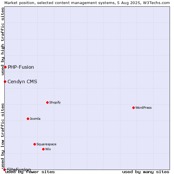 Market position of PHP-Fusion vs. Cendyn CMS vs. SiteFusion