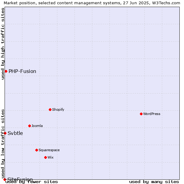 Market position of PHP-Fusion vs. Svbtle vs. SiteFusion
