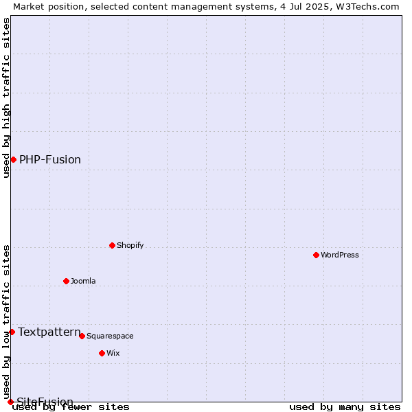 Market position of PHP-Fusion vs. Textpattern vs. SiteFusion