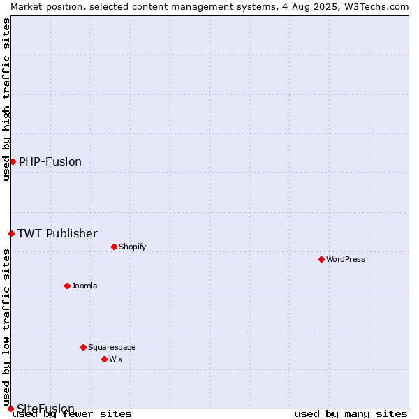 Market position of PHP-Fusion vs. TWT Publisher vs. SiteFusion