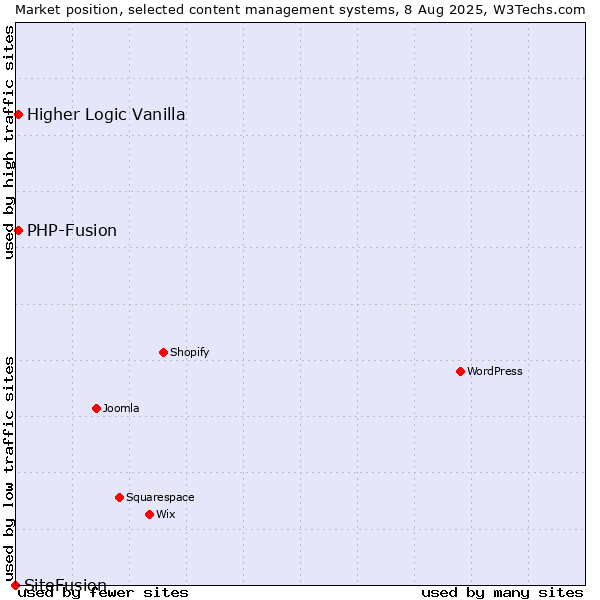 Market position of PHP-Fusion vs. Higher Logic Vanilla vs. SiteFusion