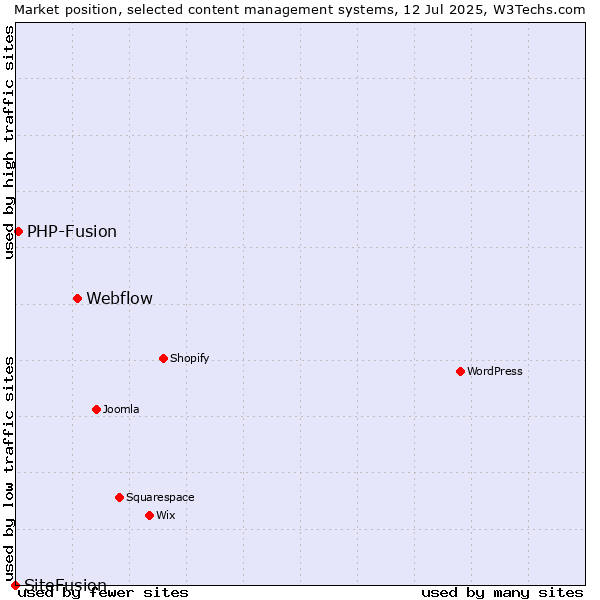 Market position of Webflow vs. PHP-Fusion vs. SiteFusion