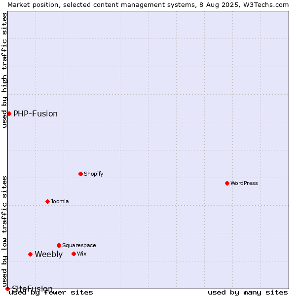 Market position of Weebly vs. PHP-Fusion vs. SiteFusion