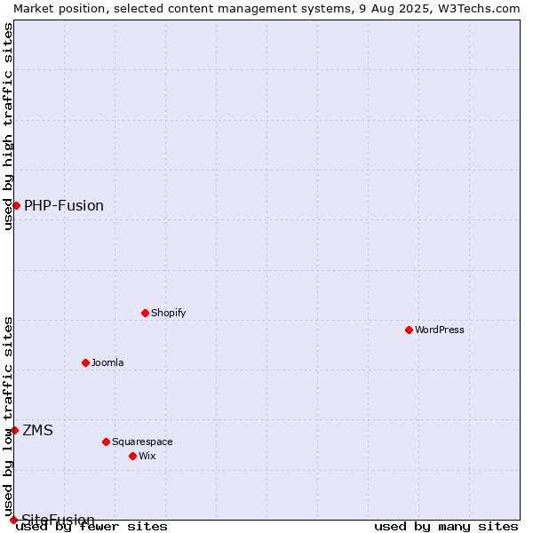 Market position of PHP-Fusion vs. ZMS vs. SiteFusion