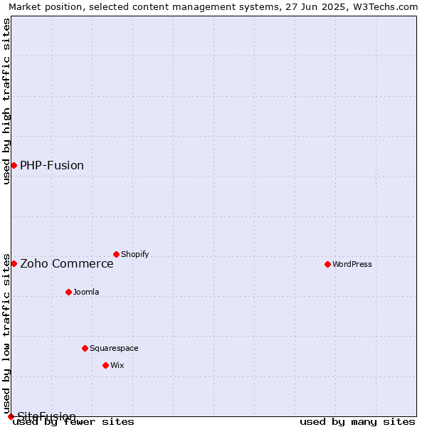 Market position of Zoho Commerce vs. PHP-Fusion vs. SiteFusion