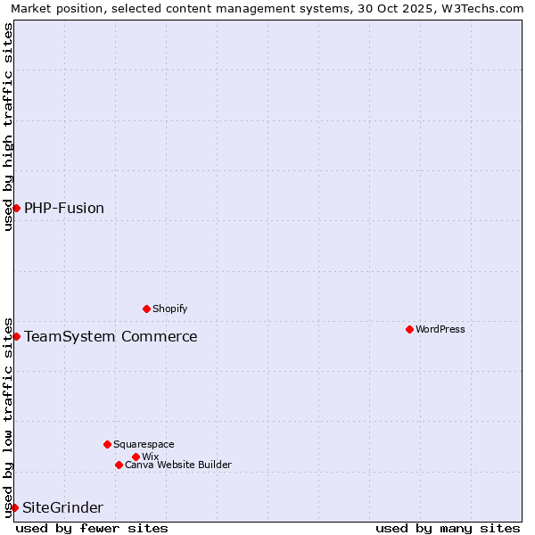 Market position of TeamSystem Commerce vs. PHP-Fusion vs. SiteGrinder