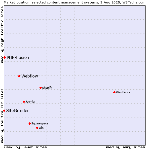 Market position of Webflow vs. PHP-Fusion vs. SiteGrinder