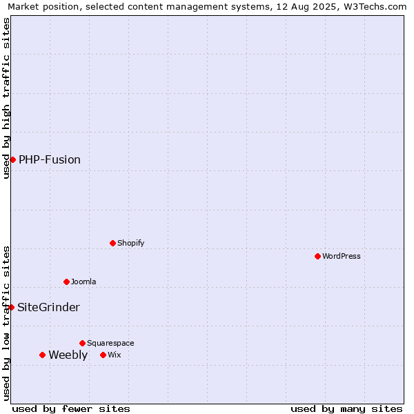 Market position of Weebly vs. PHP-Fusion vs. SiteGrinder