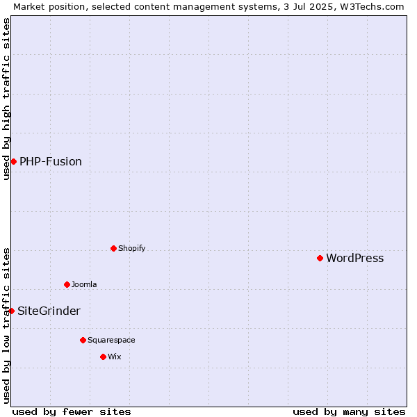 Market position of WordPress vs. PHP-Fusion vs. SiteGrinder