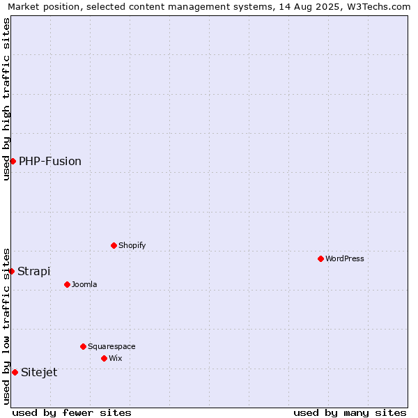 Market position of Sitejet vs. PHP-Fusion vs. Strapi