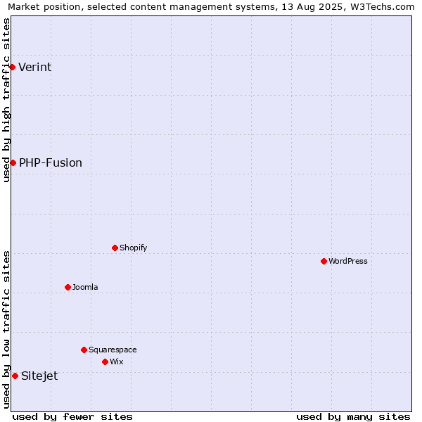 Market position of Sitejet vs. PHP-Fusion vs. Verint