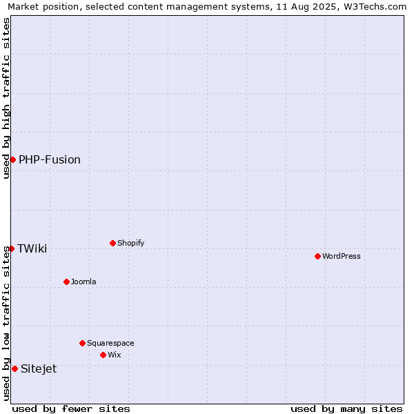 Market position of Sitejet vs. PHP-Fusion vs. TWiki