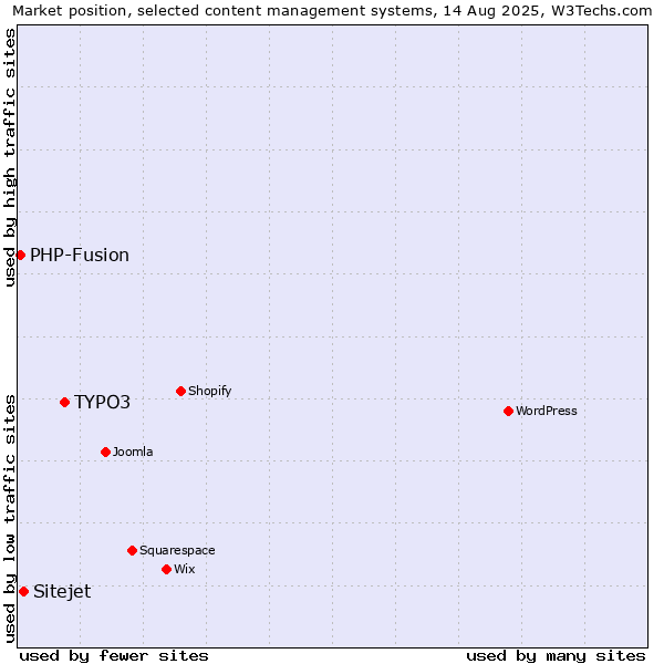 Market position of TYPO3 vs. Sitejet vs. PHP-Fusion