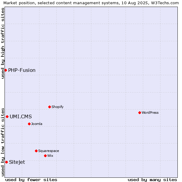 Market position of UMI.CMS vs. Sitejet vs. PHP-Fusion