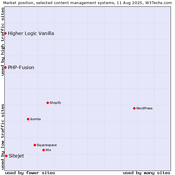 Market position of Sitejet vs. PHP-Fusion vs. Higher Logic Vanilla