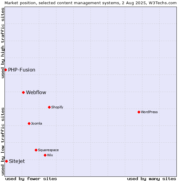 Market position of Webflow vs. Sitejet vs. PHP-Fusion