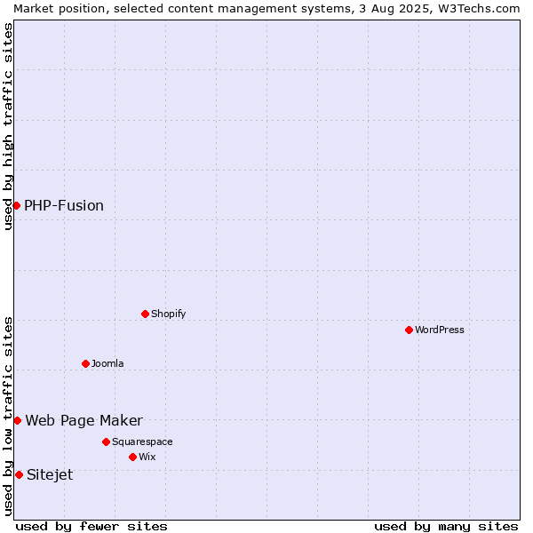 Market position of Sitejet vs. Web Page Maker vs. PHP-Fusion