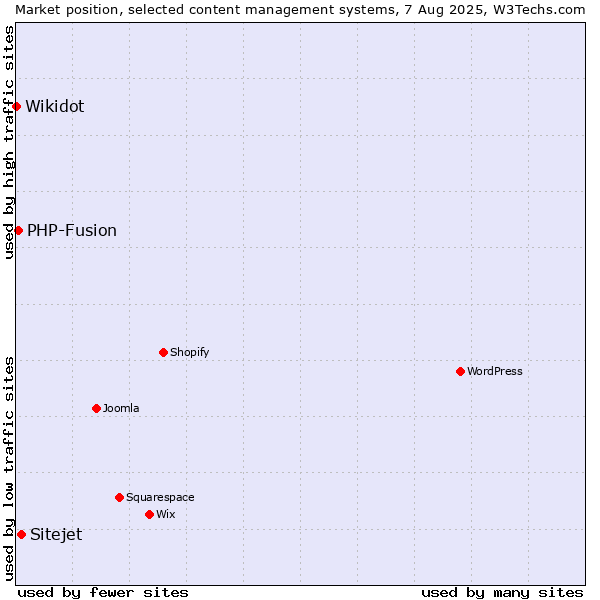 Market position of Sitejet vs. PHP-Fusion vs. Wikidot