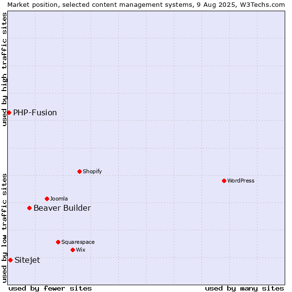 Market position of Beaver Builder vs. Sitejet vs. PHP-Fusion