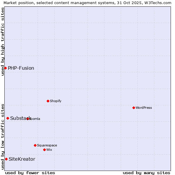 Market position of Substack vs. SiteKreator vs. PHP-Fusion