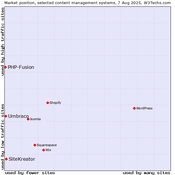 Market position of SiteKreator vs. Umbraco vs. PHP-Fusion