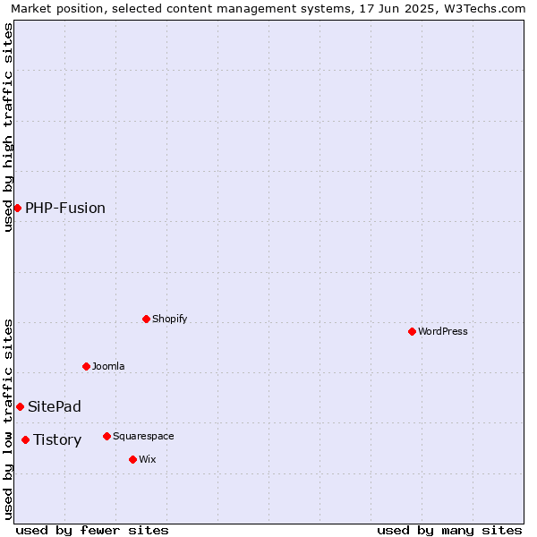 Market position of Tistory vs. SitePad vs. PHP-Fusion