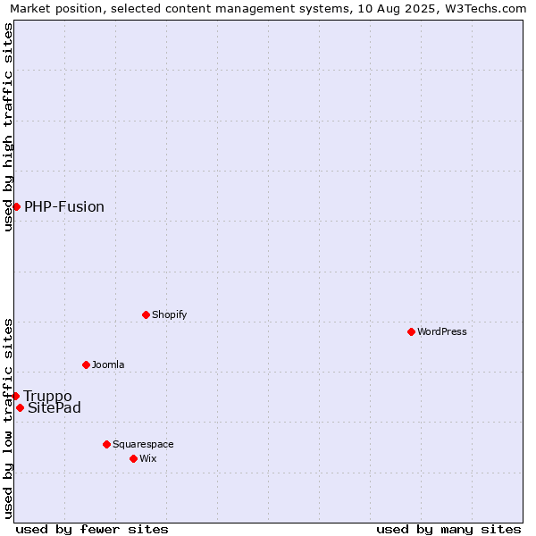 Market position of SitePad vs. PHP-Fusion vs. Truppo