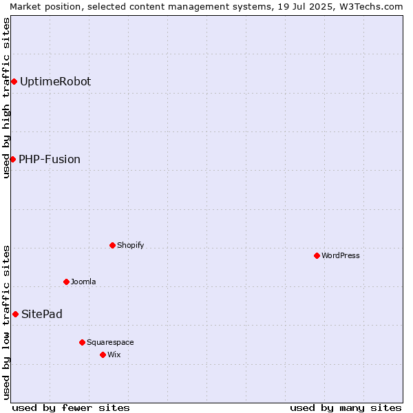 Market position of SitePad vs. UptimeRobot vs. PHP-Fusion