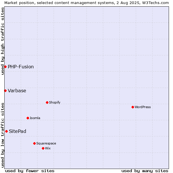 Market position of SitePad vs. PHP-Fusion vs. Varbase