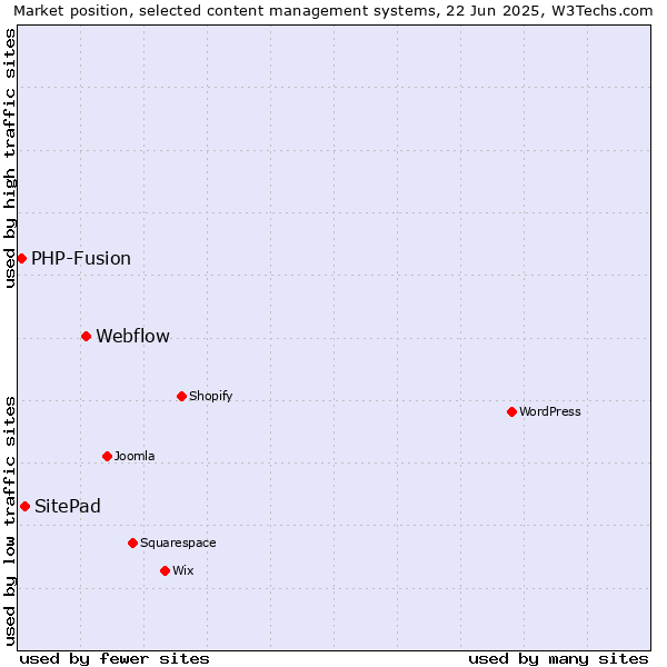 Market position of Webflow vs. SitePad vs. PHP-Fusion