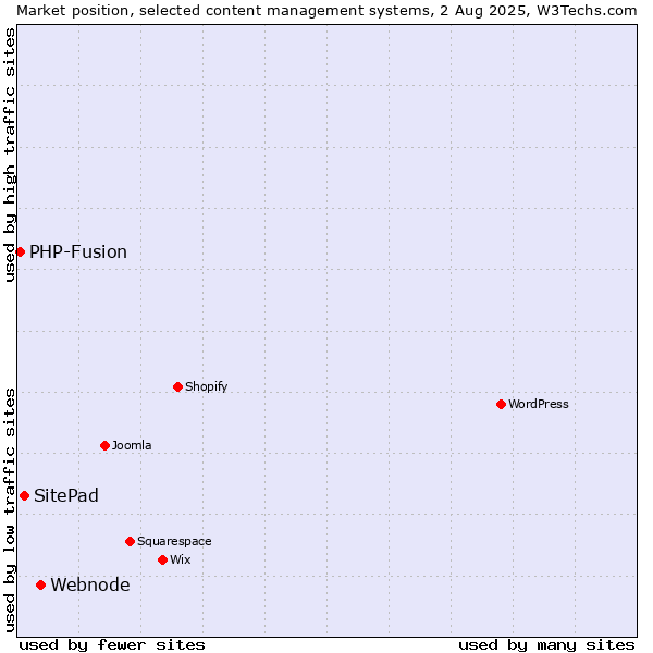 Market position of Webnode vs. SitePad vs. PHP-Fusion
