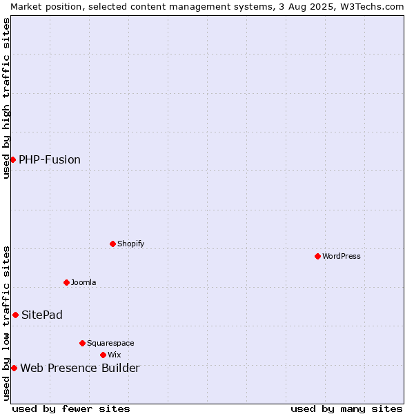 Market position of SitePad vs. Web Presence Builder vs. PHP-Fusion