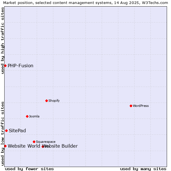 Market position of SitePad vs. PHP-Fusion vs. Website World Website Builder