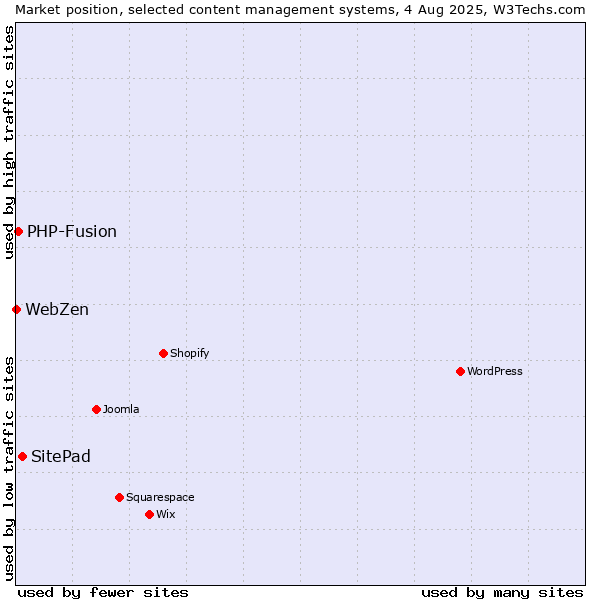 Market position of SitePad vs. PHP-Fusion vs. WebZen