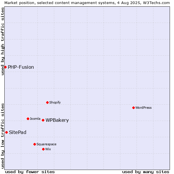 Market position of WPBakery vs. SitePad vs. PHP-Fusion