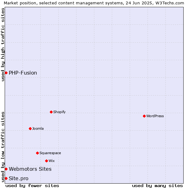 Market position of Webmotors Sites vs. PHP-Fusion vs. Site.pro
